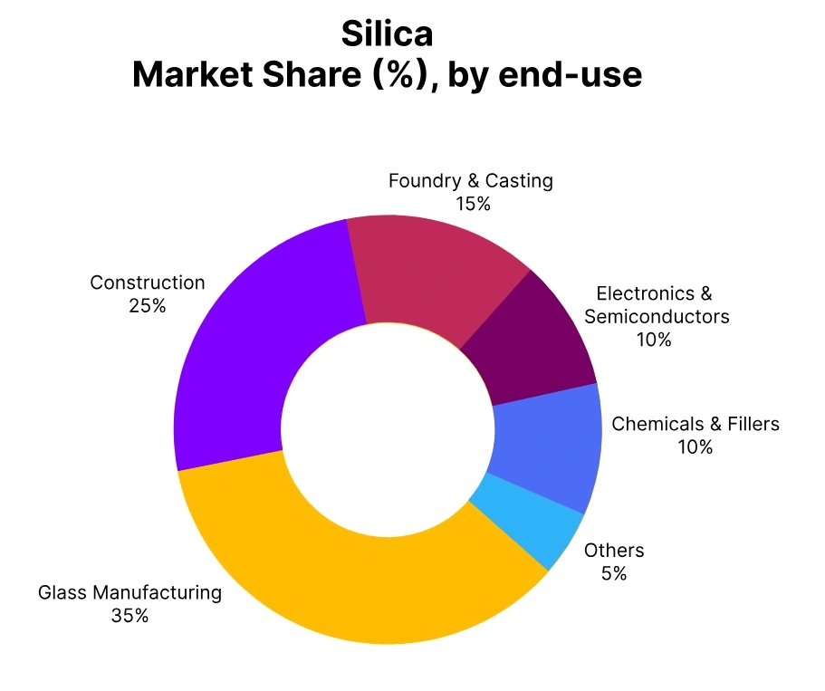 Silica Market Share End Use