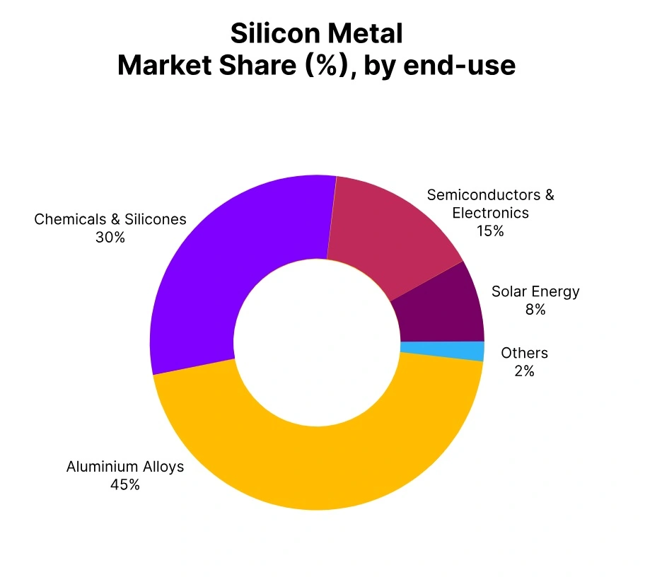 silicon metal market share end use