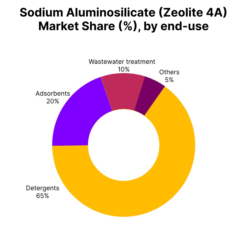 sodium aluminosilicate market share end use