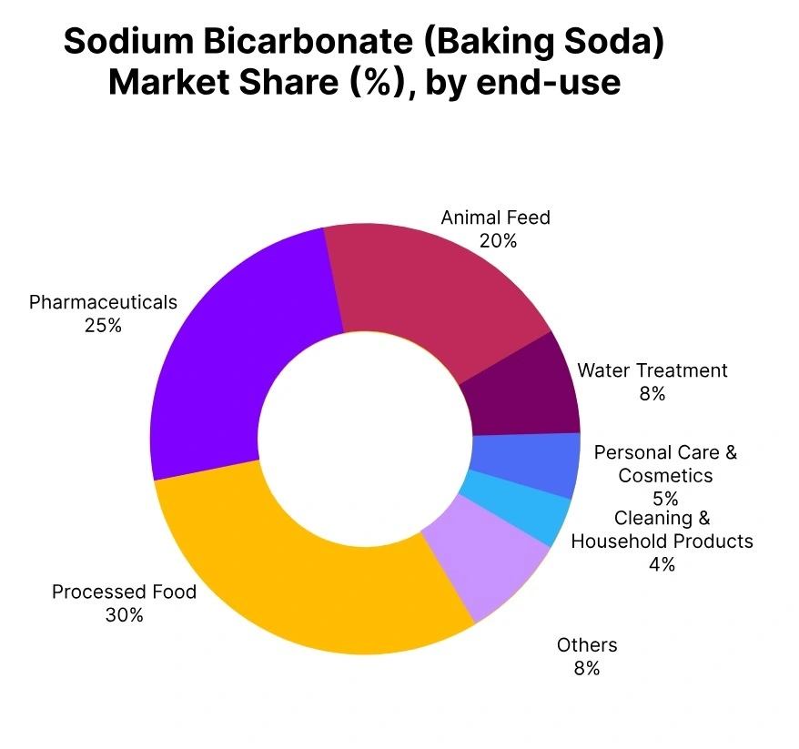 sodium bicarbonate market share end use