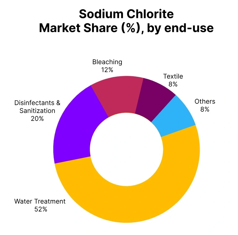 sodium chlorite market share end use