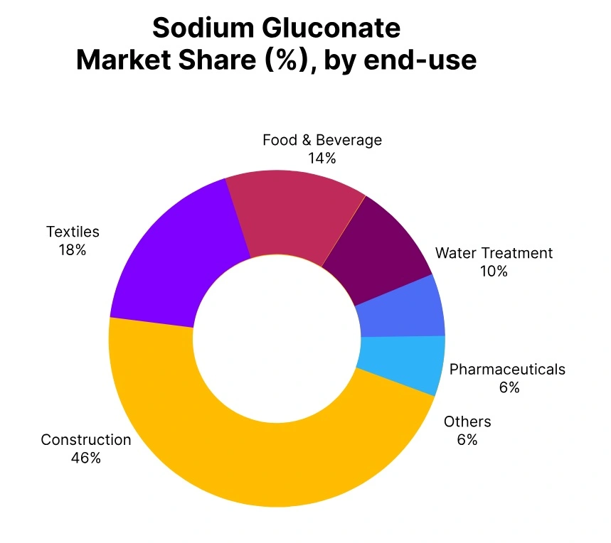 sodium gluconate market share end use