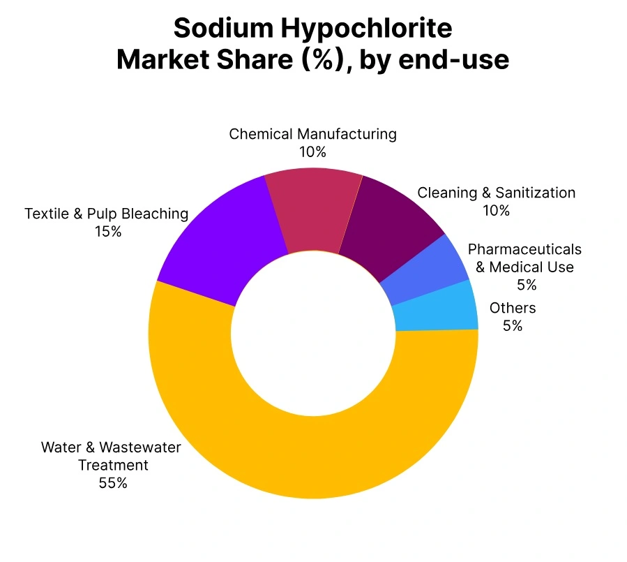 sodium hypochlorite market share end use