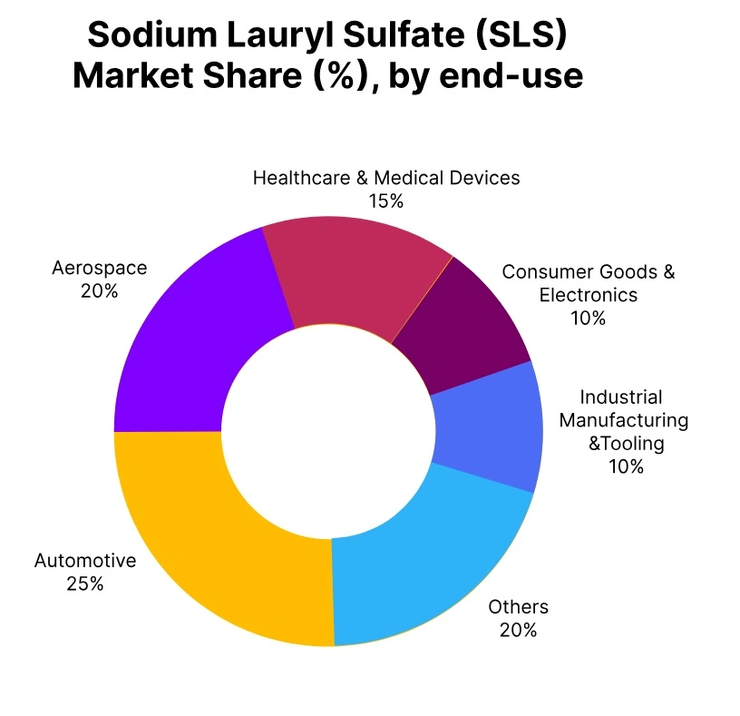 sodium laurl sulfate market share end use