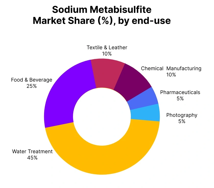 sodium metabisulfite market share end use