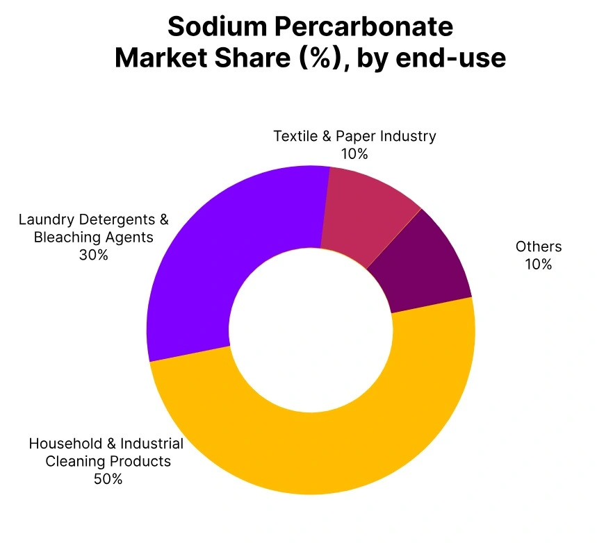 sodium percarbonate market share end use