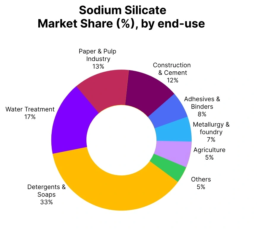 sodium silicate market share end use