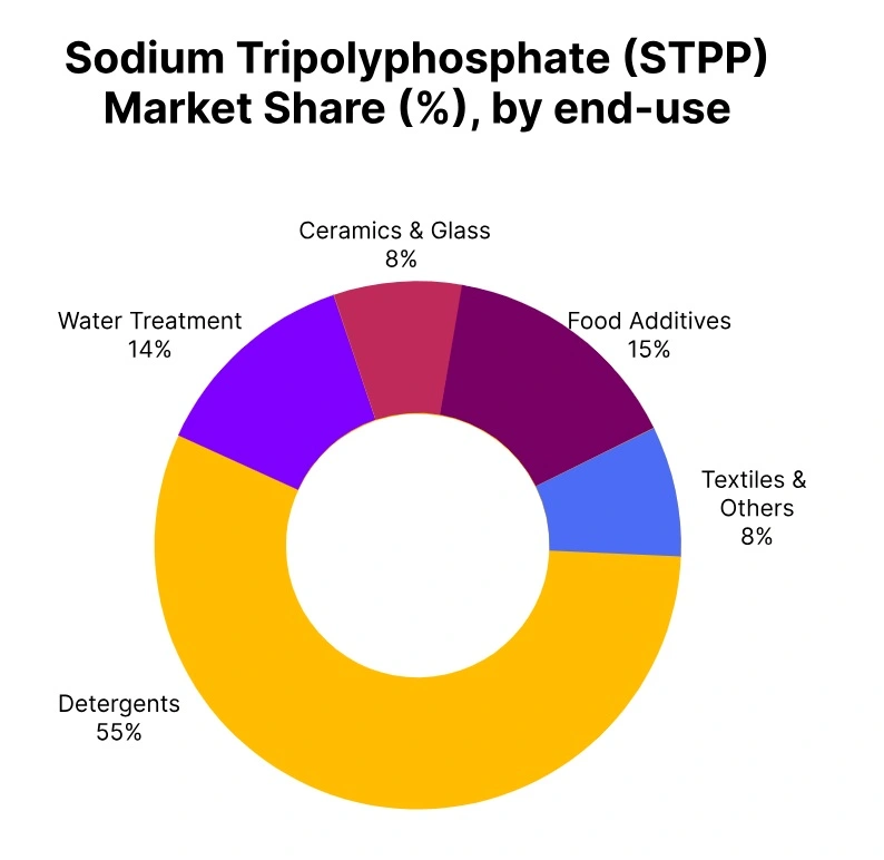 sodium tripolyphosphate market share end use