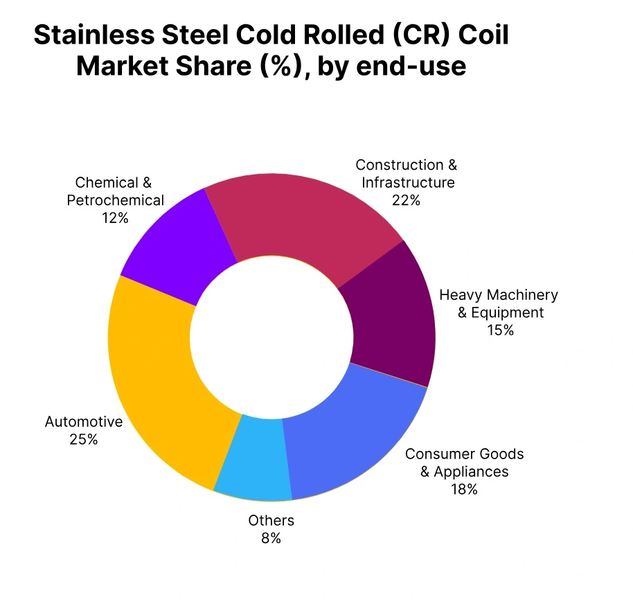 stainless steel cr coil price trend