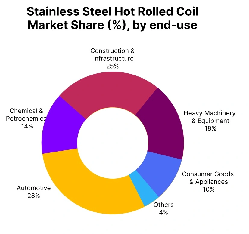 stainless steel hr coil market share end use