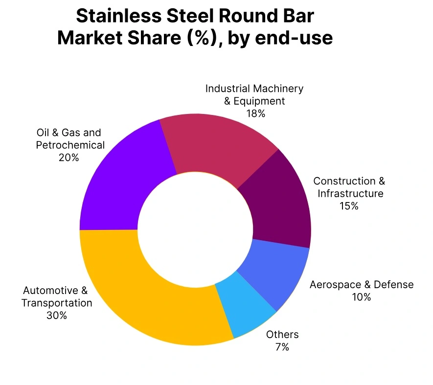 stainless steel round bar market share end use