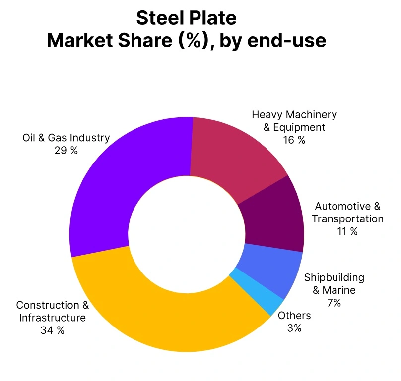 steel plate market share end use