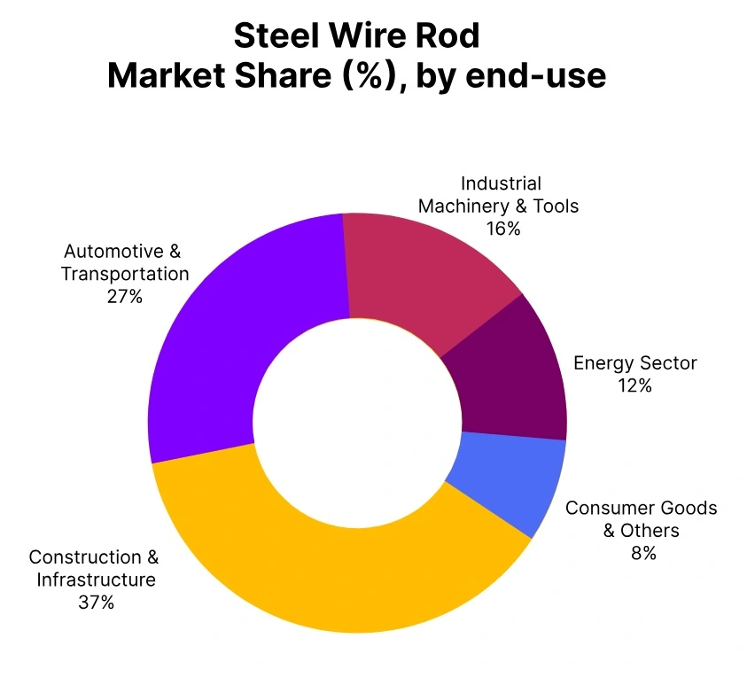 Steel Wire Rod Market Share End Use