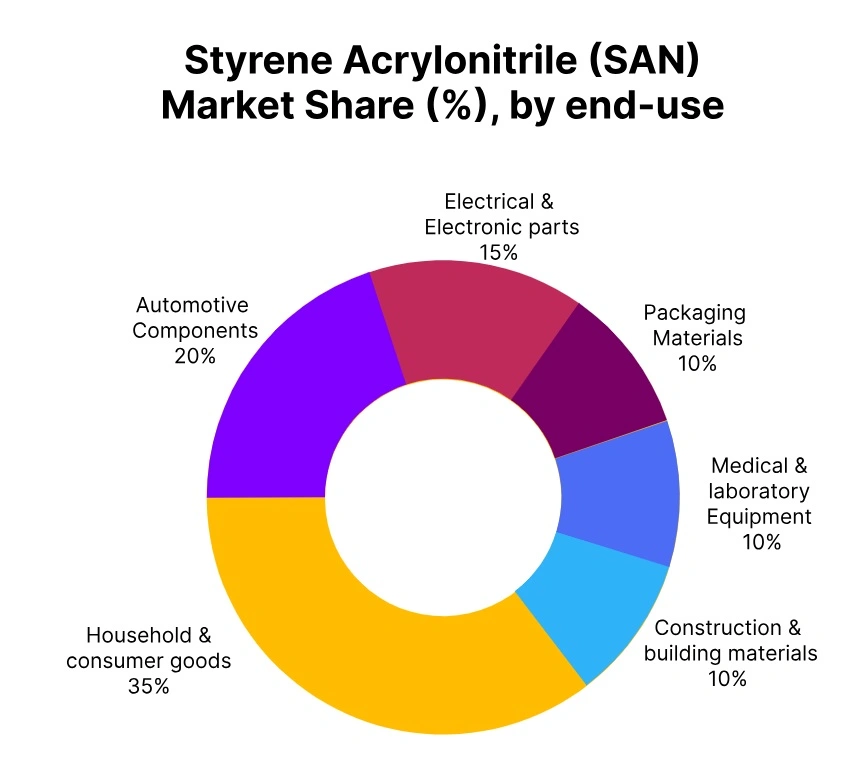 Styrene Acrylonitrile market share end use