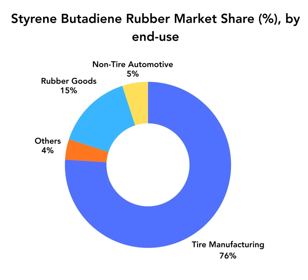 SBR Market Share end-use