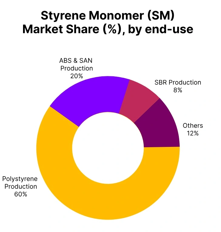 styrene monomer market share end use