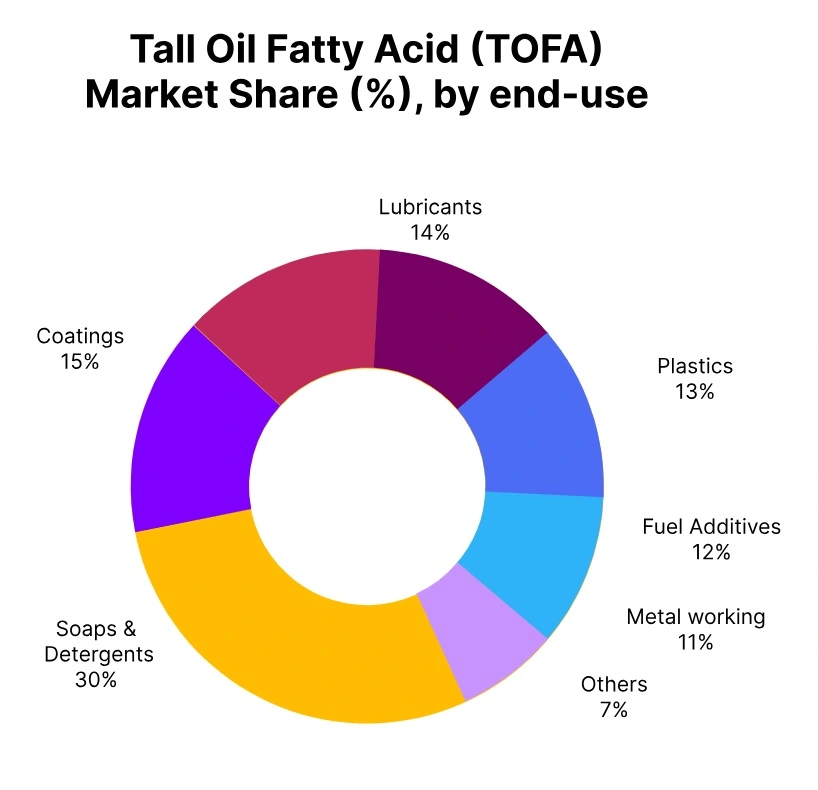 TOFA Market Share End Use