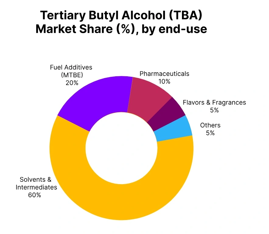 Tertiary Butyl Alcohol Market Share End Use
