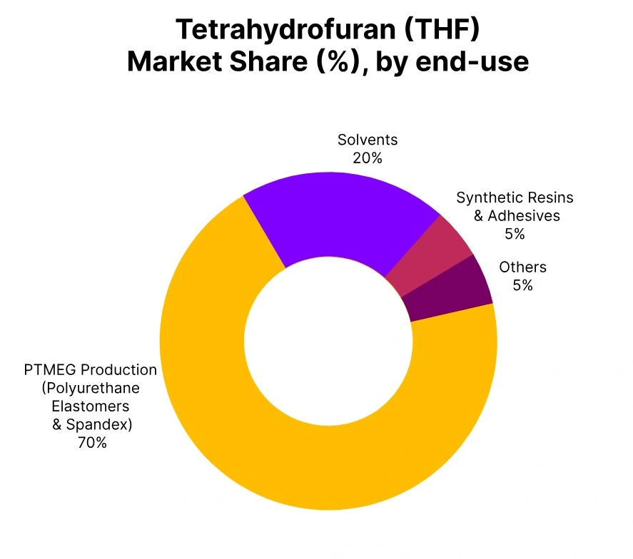 Tetrahydrofuran market share end use