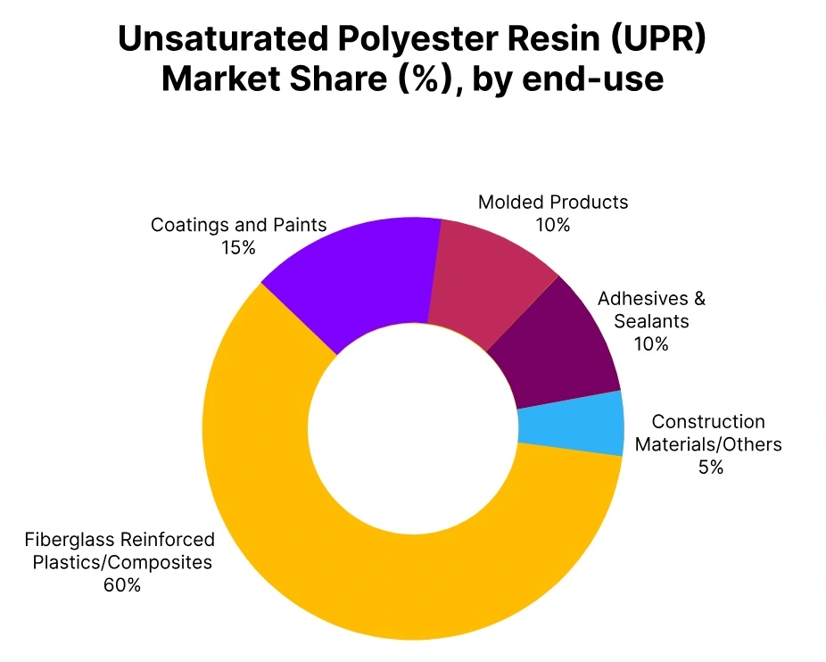 Unsaturated polyester resin market share end use