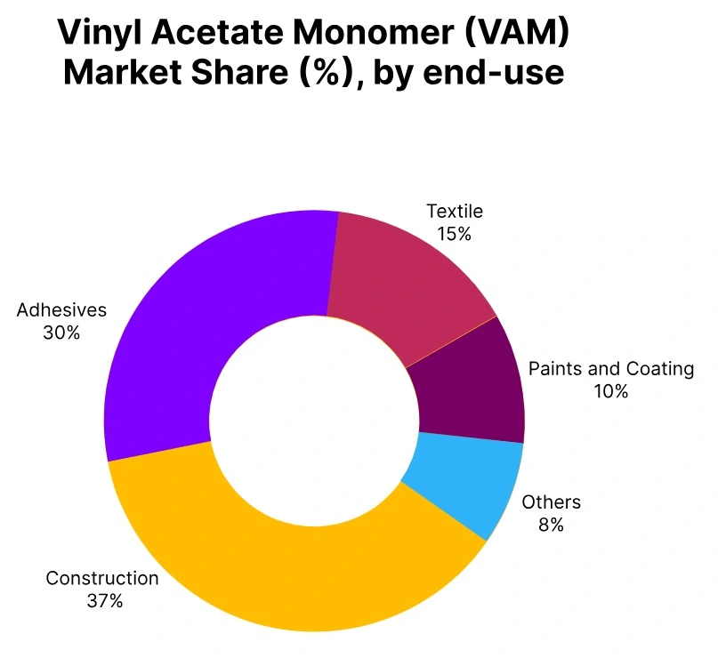 vinyl acetate monomer market share end use