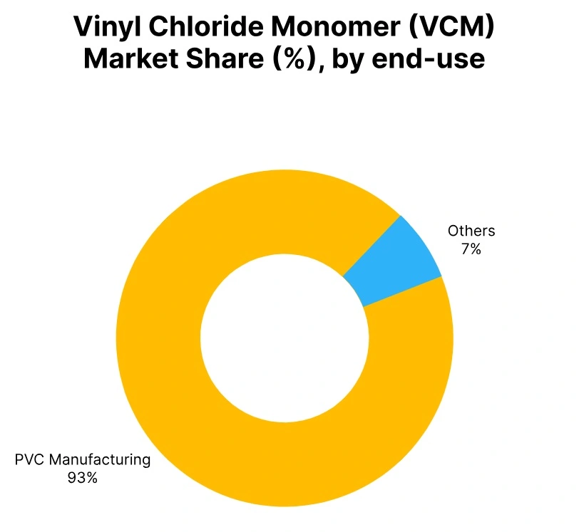 Vinyl Chloride Monomer Market Share end use