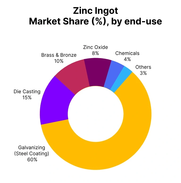 zinc ingot market share end use