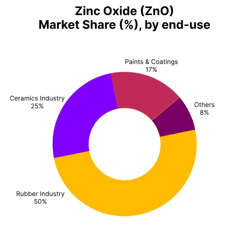 zinc oxide market share end use