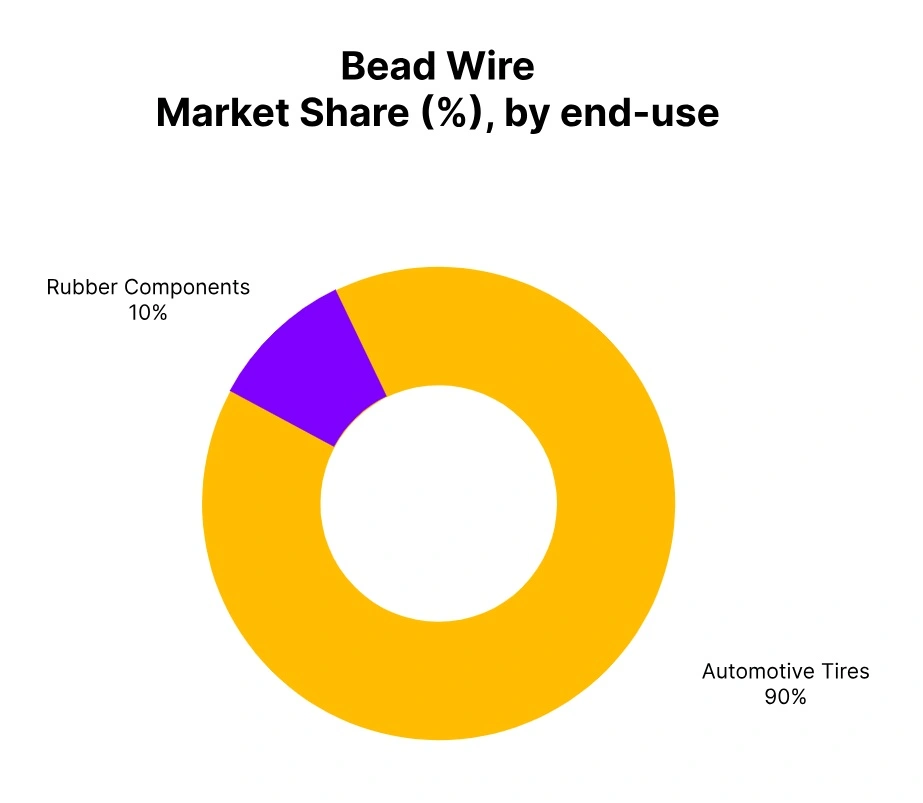 bead wire market share end use