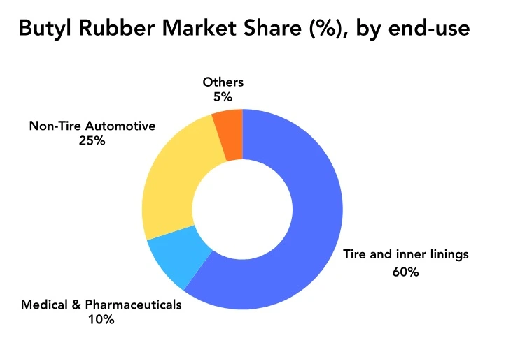 Butyl Rubber Market Share by End-Use