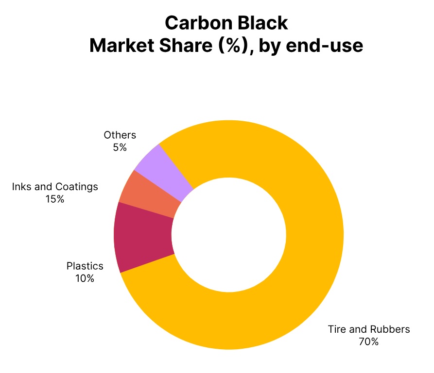 carbon black market share end use