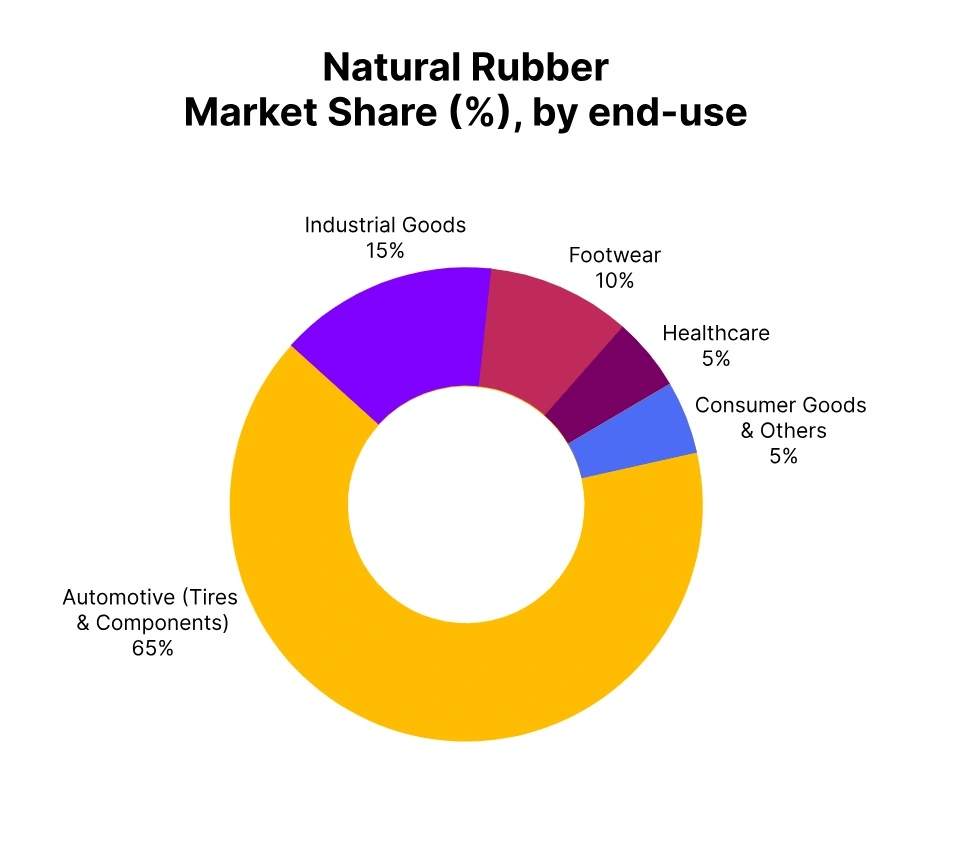 natural-rubber-share-market-end-use