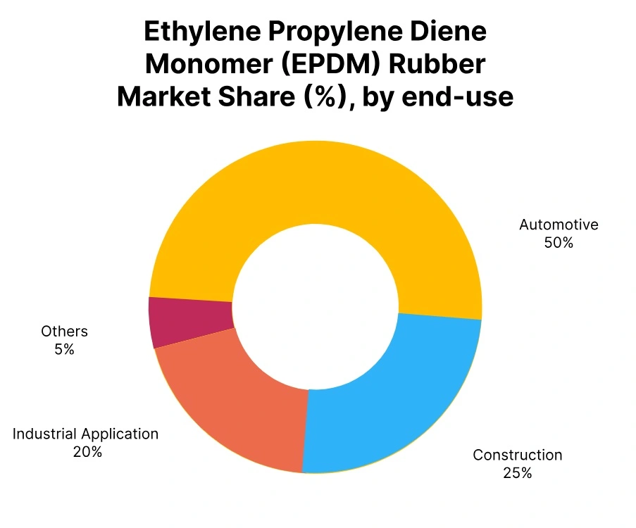 EPDM Rubber Market Share End Use