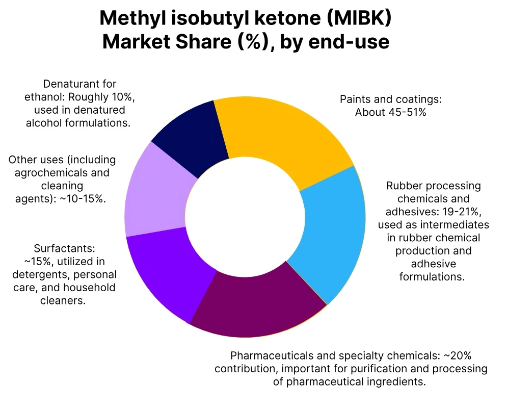 MIBK market share end use