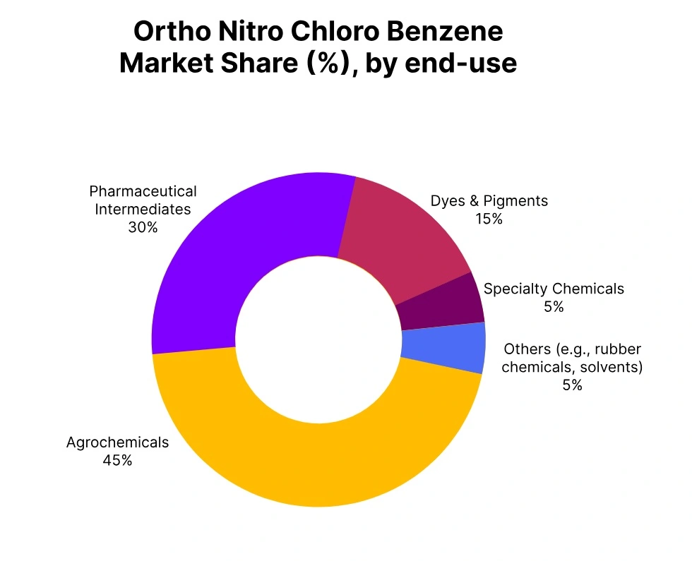 Ortho-nitro-chloro-benzene-market-share-end-use