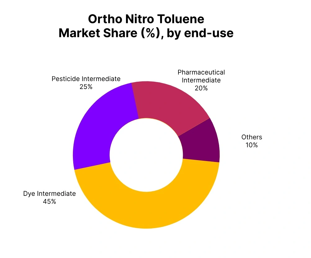 Ortho-nitro-toluene-market-share-end-use