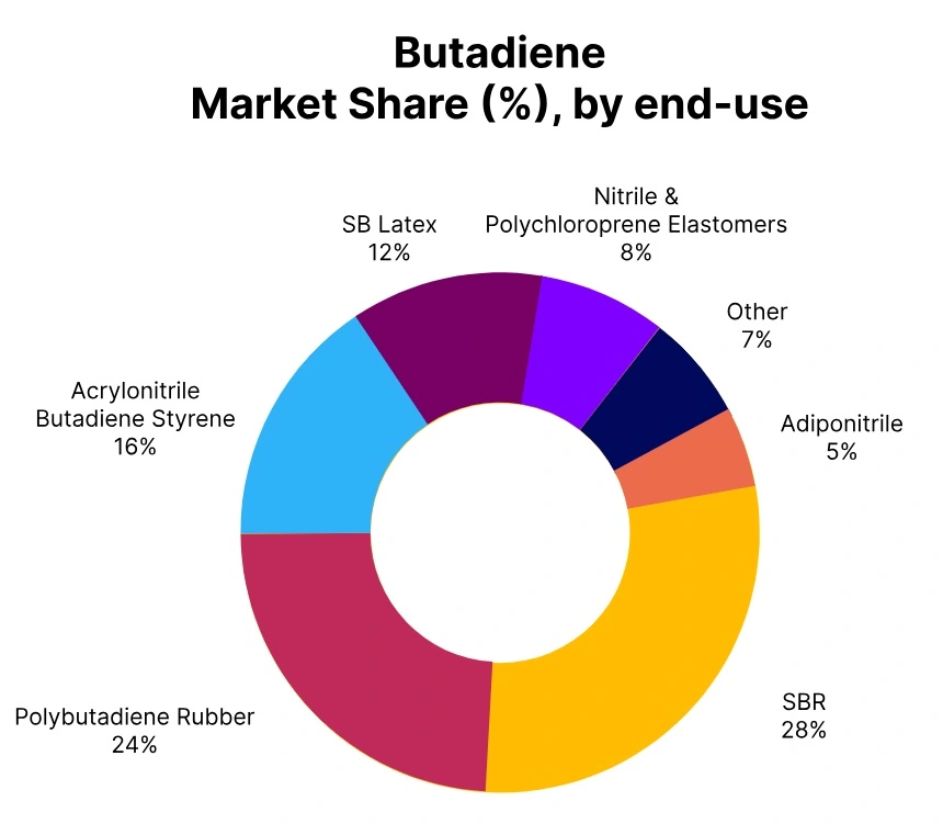 butadiene market share end use