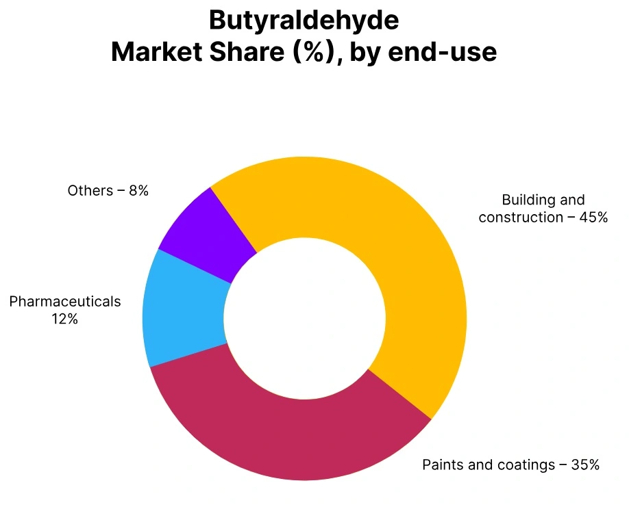 Butyraldehyde Market Share End Use