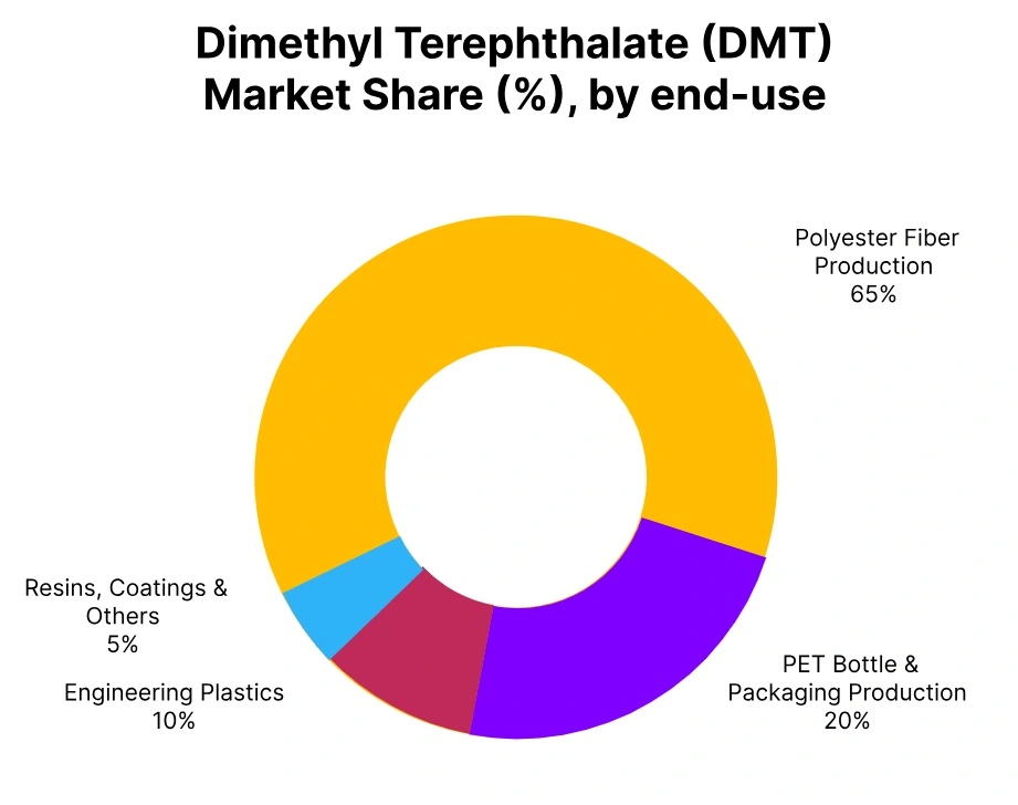 dimethyl terephthalate market share end use