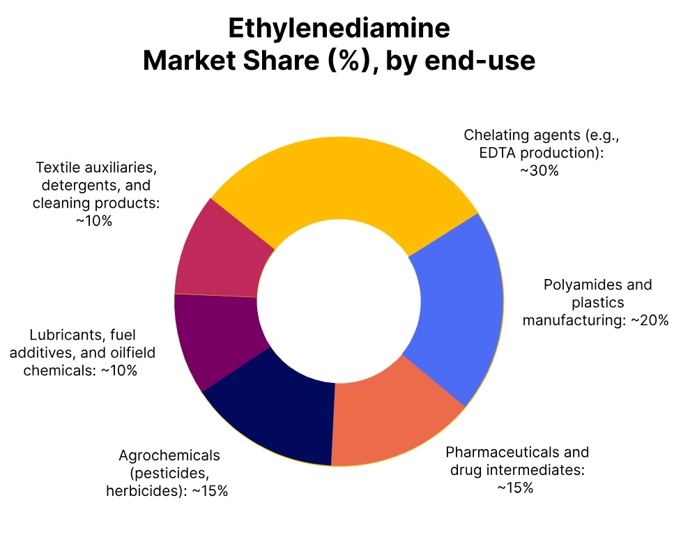 ethylenediamine market share end use
