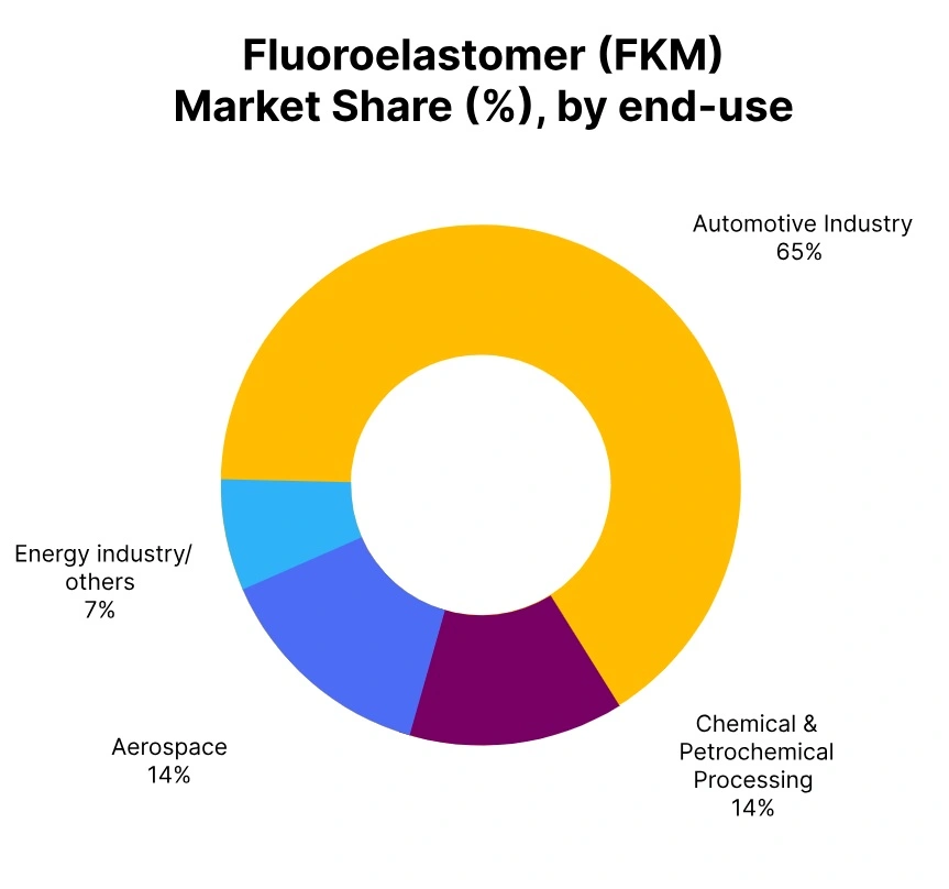 fluoroelastomer market share end use