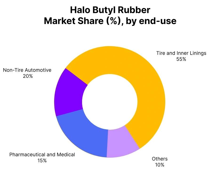 Halo Butyl Rubber market share end use