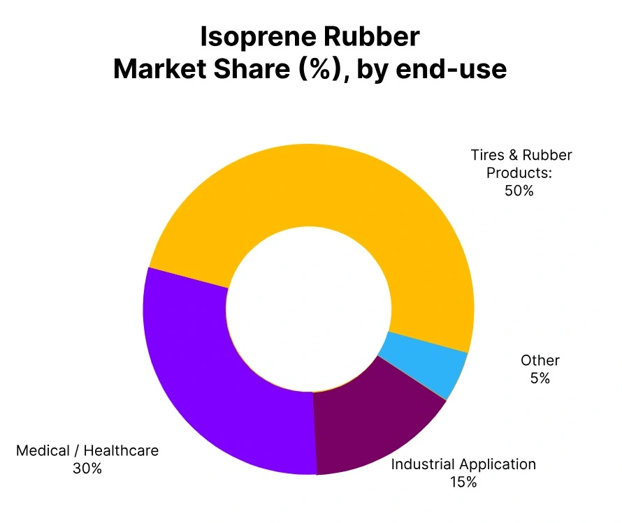 isoprene rubber market share end use