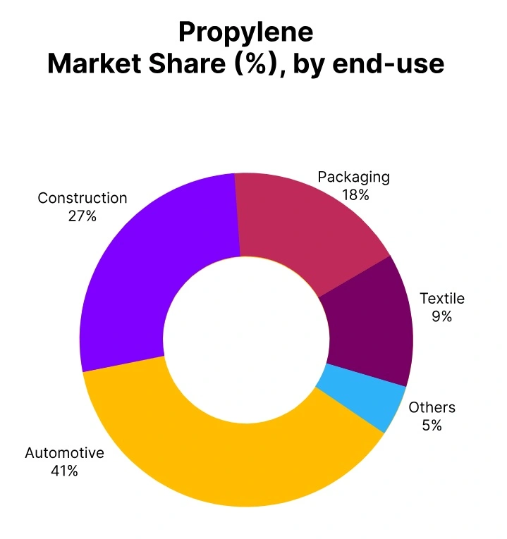 propylene market share end use