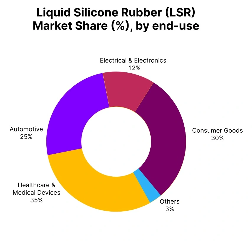 silicone rubber market share end use