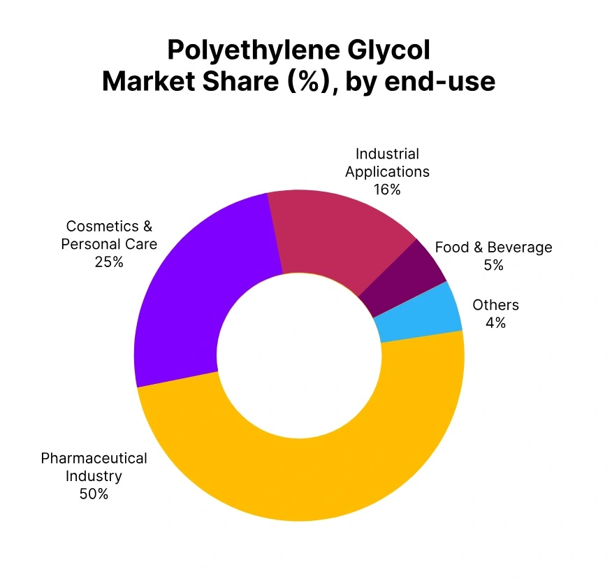 Polyethylene-glycol-market-share-end-user