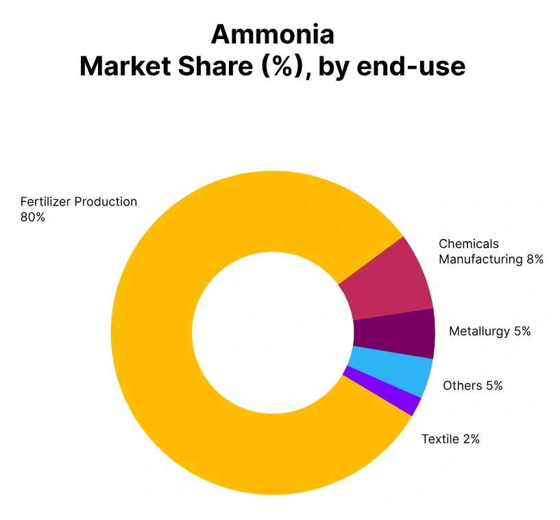 ammonia market share end use