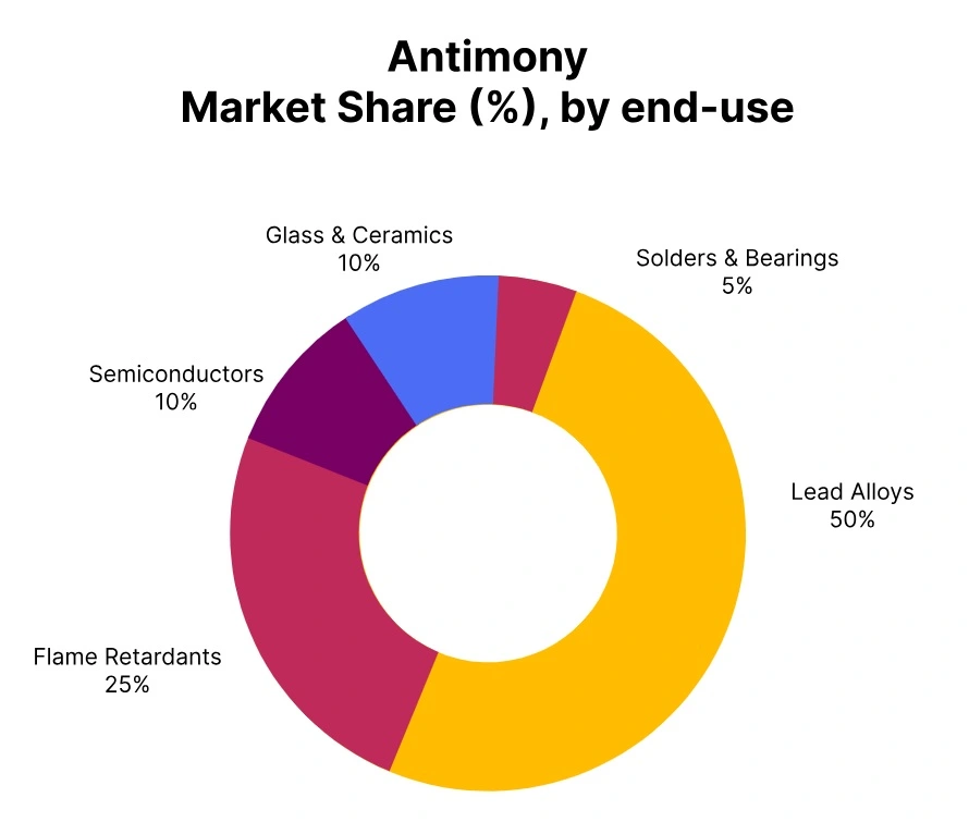 Antimony Market Share End Use