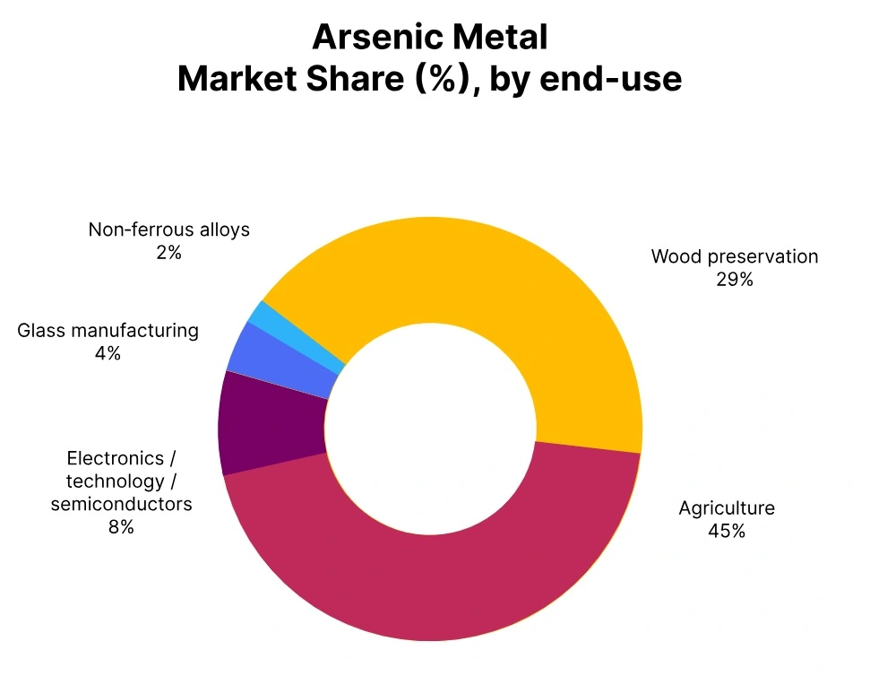 Arsenic Metal Market Share End Use