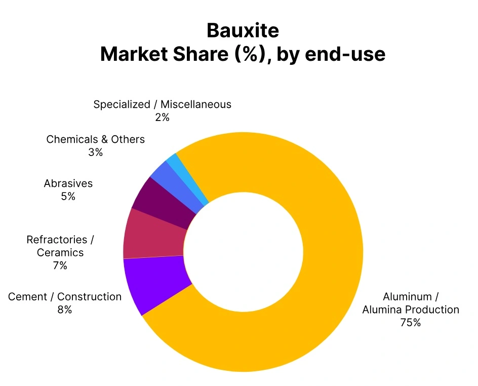 bauxite market share end use